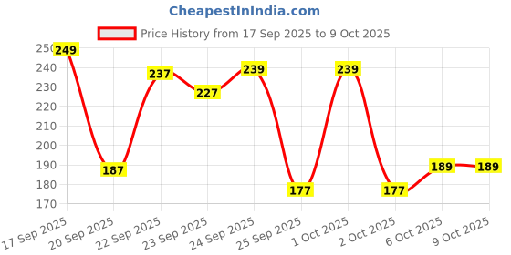 nykaa.com Matra Pure Neem Wood Comb matra Price History Graph from 17 Sep 2025 to 8 Oct 2025