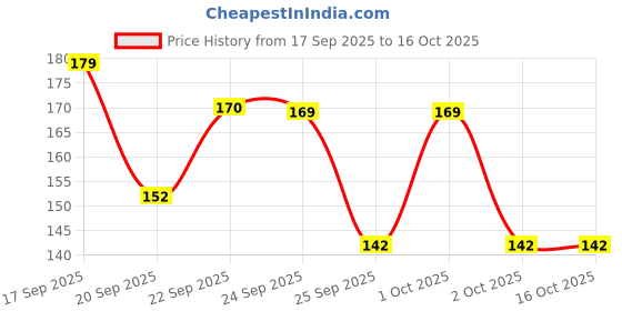 nykaa.com Matra Pure Neem Wood Comb with Wide Tooth matra Price History Graph from 17 Sep 2025 to 16 Oct 2025