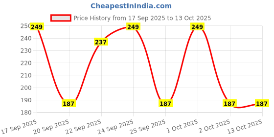 nykaa.com Matra Reusable Makeup Remover Cleansing Pad matra Price History Graph from 17 Sep 2025 to 12 Oct 2025