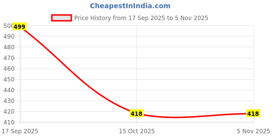 nykaa.com Matra Reusable Microfiber Spa Towel matra Price History Graph from 17 Sep 2025 to 3 Nov 2025