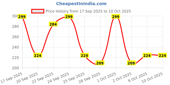 nykaa.com Matra Reusable Silicone Nipple Covers Pasties Ultra Thin Invisible Round Self-Adhesive Pads matra Price History Graph from 17 Sep 2025 to 9 Oct 2025