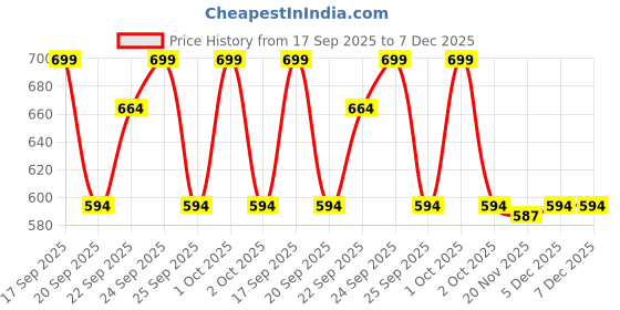 nykaa.com Matra Rotating Makeup Brush Holder Organizer Stand Vanity Cosmetic Storage Case Box with Lid Cover matra Price History Graph from 17 Sep 2025 to 7 Dec 2025
