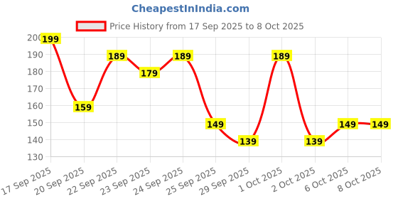 nykaa.com Matra Scalp Massager Handheld for Tingle Head Massage matra Price History Graph from 17 Sep 2025 to 8 Oct 2025