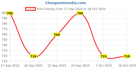 nykaa.com Matra Silicone Adhesive Strapless Bra Reusable Invisible Stick On Sticky Tube And Free Fashion Tapes matra Price History Graph from 17 Sep 2025 to 18 Oct 2025
