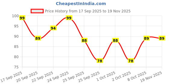 nykaa.com Matra Silicone Baby Toothbrush 2 In 1 Finger Toothbrush With Storage Case For Teething Gums matra Price History Graph from 17 Sep 2025 to 19 Nov 2025