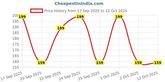 nykaa.com Matra Silicone Face Mask Applicator & Lip Scrubber Cleansing Brush Dual Sided Brush matra Price History Graph from 17 Sep 2025 to 12 Oct 2025