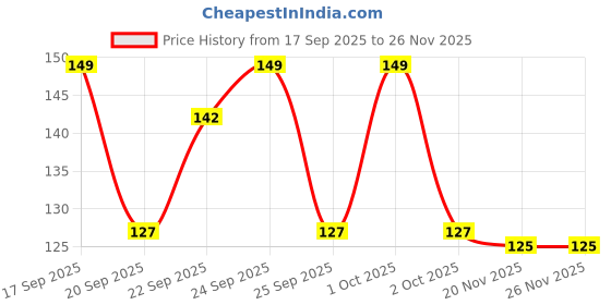 nykaa.com Matra Silicone Face Scrubber Facial Cleansing Pad for Gentle Exfoliation (Colour May Vary) matra Price History Graph from 17 Sep 2025 to 26 Nov 2025