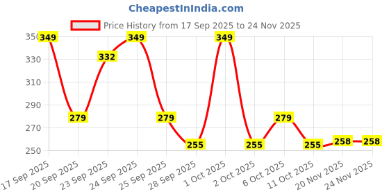 nykaa.com Matra Silicone Gel Heel Pads Cushion Cup Insoles for Pain Relief, Heel Support, Shoe Inserts (1 Pair) matra Price History Graph from 17 Sep 2025 to 24 Nov 2025