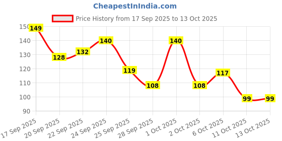 nykaa.com Matra Silicone Hair Scalp Massager & Anti Dandruff Shampoo Brush With Detachable Handle matra Price History Graph from 17 Sep 2025 to 12 Oct 2025