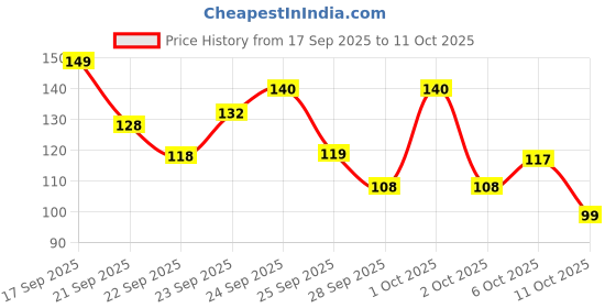 nykaa.com Matra Silicone Hair Scalp Massager & Anti Dandruff Shampoo Brush With Detachable Handle matra Price History Graph from 17 Sep 2025 to 11 Oct 2025