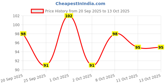 nykaa.com Matra Silicone Hair Scalp Massager & Anti Dandruff Shampoo Brush with Detachable Handle matra Price History Graph from 20 Sep 2025 to 12 Oct 2025