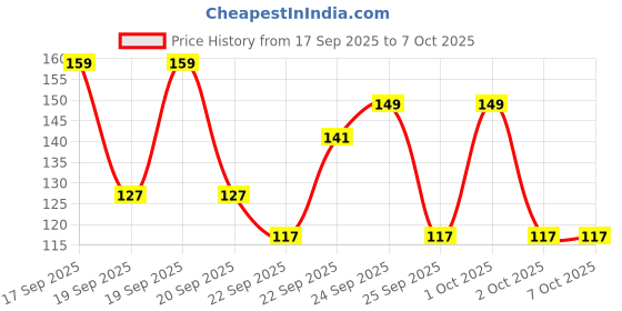 nykaa.com Matra Silicone Hair Scalp Massager & Anti Dandruff Shampoo Brush With Detachable Handle (Any Color) matra Price History Graph from 17 Sep 2025 to 7 Oct 2025