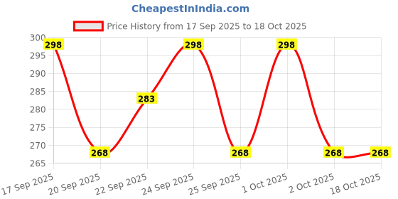 nykaa.com Matra Stainless Steel Makeup Mixing Palette with Spatula Tool & Dips Cosmetic Makeup Blending Tray matra Price History Graph from 17 Sep 2025 to 18 Oct 2025