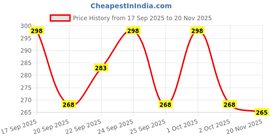 nykaa.com Matra Stainless Steel Makeup Mixing Palette with Spatula Tool Cosmetic Makeup Blending Tray (Flat) matra Price History Graph from 17 Sep 2025 to 20 Nov 2025
