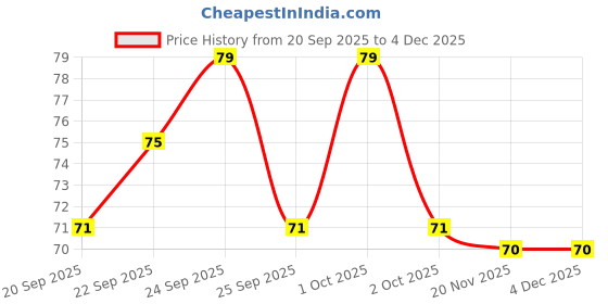 nykaa.com Matra Toe Separators For Pedicure & Nail Polish Paint Protector matra Price History Graph from 20 Sep 2025 to 3 Dec 2025