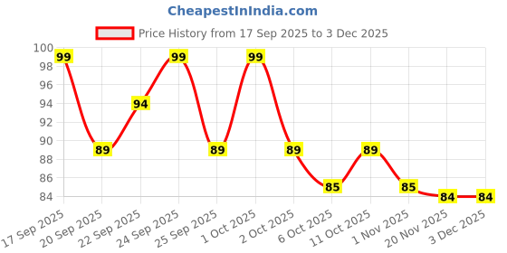 nykaa.com Matra Tongue Cleaner Scraper with Double Edges for Fresh Breath Oral Hygiene & Digestive Health (1 pc) matra Price History Graph from 17 Sep 2025 to 3 Dec 2025