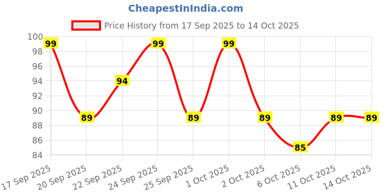 nykaa.com Matra Tongue Cleaner Scraper With Triple Edges For Fresh Breath Oral Hygiene & Digestive Health matra Price History Graph from 17 Sep 2025 to 14 Oct 2025