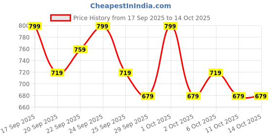nykaa.com Matra Travel Makeup Organizer Cosmetics Bag With Handle Multipurpose Toiletry & Vanity Pouch matra Price History Graph from 17 Sep 2025 to 14 Oct 2025