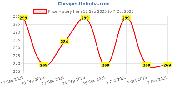 nykaa.com Matra Travel Size Bottles Set of 6 Toiletries Kit with Refillable Spray Bottles Mini Containers matra Price History Graph from 17 Sep 2025 to 6 Oct 2025