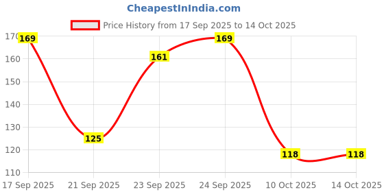 nykaa.com Matra Triangle Powder Pizza Puff With Strap Combo (Color May Vary) matra Price History Graph from 17 Sep 2025 to 13 Oct 2025
