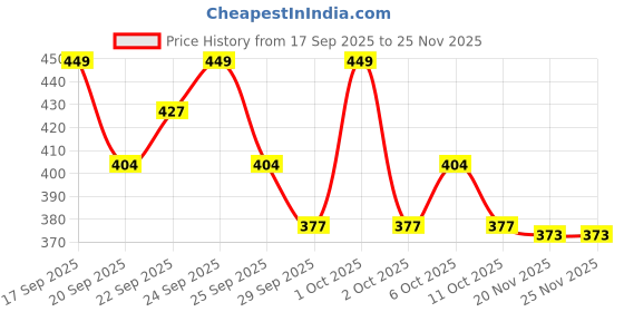 nykaa.com Matra V Line Face Lifting Mask Double Chin Reducer Belt for Anti Aging Facial Toning, Slimming matra Price History Graph from 17 Sep 2025 to 23 Nov 2025