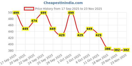 nykaa.com Matra V Line Face Slimming Belt Double Chin Reducer Jawline Shaper Mask for Skin Tightening matra Price History Graph from 17 Sep 2025 to 23 Nov 2025