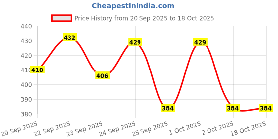 nykaa.com Matra Velcro Curler Roller Section Alligator Clips Curling Hair Styling Combo matra Price History Graph from 20 Sep 2025 to 18 Oct 2025