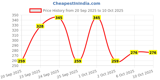 nykaa.com Matra Vitamin C Face Mist Toner with Niacinamide (vit B3) Witch Hazel And Aloe Vera matra Price History Graph from 20 Sep 2025 to 10 Oct 2025