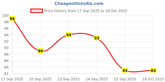 nykaa.com Matra Wide Tooth Hair Comb matra Price History Graph from 17 Sep 2025 to 18 Oct 2025