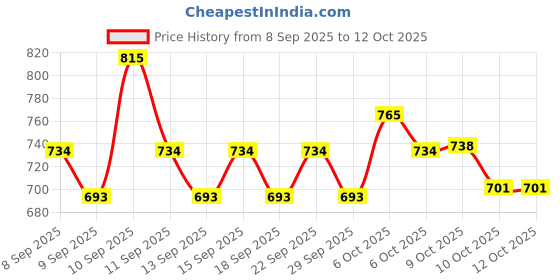 nykaa.com Matrix Biolage Advanced Fiberstrong Professional Shampoo & Conditioner Combo For Hair Breakage matrix Price History Graph from 8 Sep 2025 to 12 Oct 2025