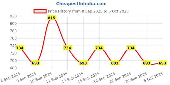 nykaa.com Matrix Biolage Advanced Scalppure Professional Shampoo & Conditioner Combo For Anti Dandruff matrix Price History Graph from 8 Sep 2025 to 5 Oct 2025