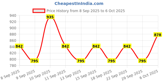 nykaa.com Matrix Biolage Deep Smoothing Shampoo + Deep Smoothing Conditioner Combo For Frizzy Hair matrix Price History Graph from 8 Sep 2025 to 6 Oct 2025