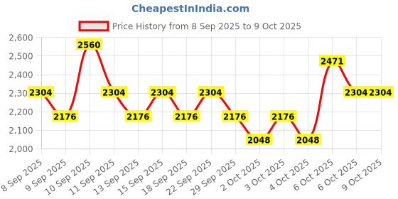 nykaa.com Matrix Biolage Fiberstrong 3-Step Regime, 12X Strength In Weak Hair,Shampoo + Conditioner + Aminexil matrix Price History Graph from 8 Sep 2025 to 8 Oct 2025