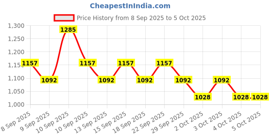 nykaa.com Matrix Biolage Frizz-Free Hair Regime With Smoothproof Shampoo, Conditioner & Serum Combo matrix Price History Graph from 8 Sep 2025 to 4 Oct 2025