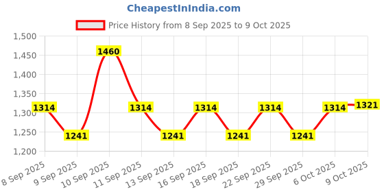nykaa.com Matrix Biolage Professional Fiberstrong Anti-Breakage Shampoo & Conditoner Combo With Bamboo matrix Price History Graph from 8 Sep 2025 to 9 Oct 2025