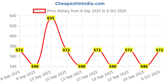 nykaa.com Matrix Biolage Professional Smoothproof Combo For Frizzy Hair Infused With Camellia Flower & Avocado matrix Price History Graph from 8 Sep 2025 to 6 Oct 2025