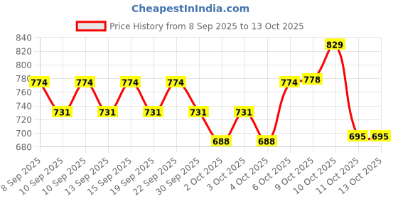 nykaa.com Matrix Biolage Smoothproof Professional Shampoo, Conditioner and Hair Serum, 72HR Frizz Control matrix Price History Graph from 8 Sep 2025 to 13 Oct 2025