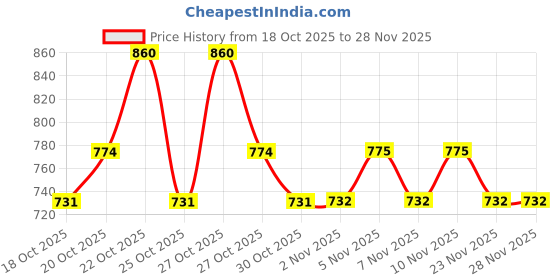nykaa.com Matrix Biolage Smoothproof Smooth Hair Kit matrix Price History Graph from 18 Oct 2025 to 27 Nov 2025