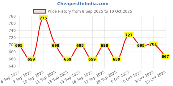 nykaa.com Matrix Insta Cure Liquid Protein Shampoo + Conditioner, Ditch Damage from the 1st Use* matrix Price History Graph from 8 Sep 2025 to 9 Oct 2025