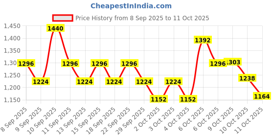 nykaa.com Matrix Insta Cure Liquid Protein Shampoo, Conditioner, Porosity Spray, Ditch Damage from 1st Use* matrix Price History Graph from 8 Sep 2025 to 10 Oct 2025