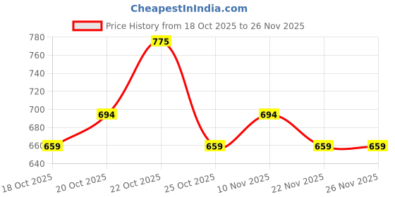nykaa.com Matrix Instacure Shampoo Conditioner Combo For Damaged Hair With Free Limited Edition Heart Bag matrix Price History Graph from 18 Oct 2025 to 26 Nov 2025