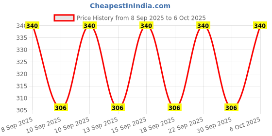 nykaa.com Matrix Mega Smooth Conditioner for Frizzy, Dry Unmanageable Hair, Defy Frizz for 4 Days matrix Price History Graph from 8 Sep 2025 to 6 Oct 2025