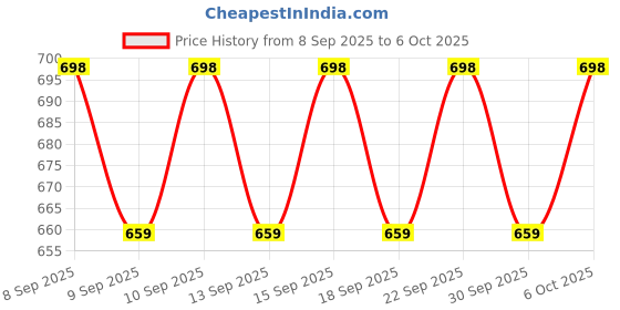 nykaa.com Matrix Mega Smooth Shampoo and Conditioner for Frizzy, Defy Frizz for 4 Days matrix Price History Graph from 8 Sep 2025 to 6 Oct 2025