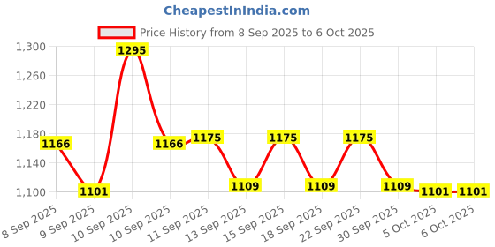 nykaa.com Matrix Mega Smooth Shampoo and Conditioner for Frizzy, Defy Frizz for 4 Days matrix Price History Graph from 8 Sep 2025 to 5 Oct 2025