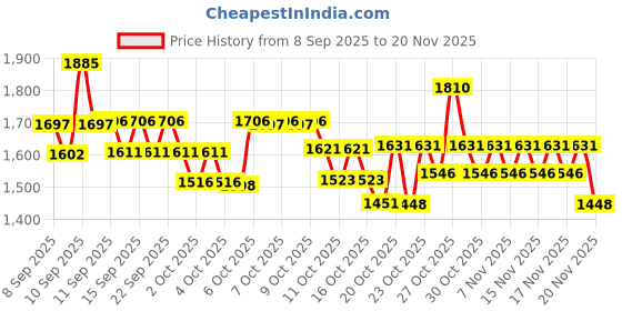nykaa.com Matrix Mega Smooth Shampoo, Conditioner and Serum Combo for Frizzy, Defy Frizz for 4 Days matrix Price History Graph from 8 Sep 2025 to 20 Nov 2025