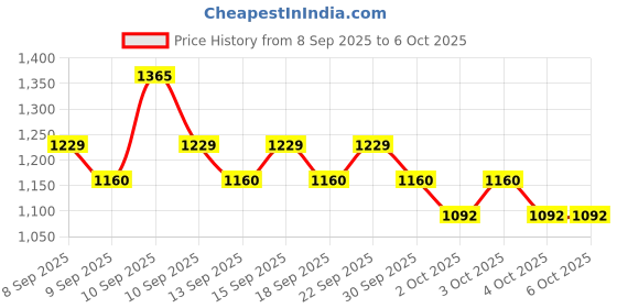 nykaa.com Matrix Mega Smooth Shampoo, Conditioner and Serum for Frizzy, Defy Frizz for 4 Days matrix Price History Graph from 8 Sep 2025 to 6 Oct 2025