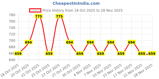 nykaa.com Matrix Mega Smooth Shampoo Conditioner Combo For Frizzy Hair With Free Limited Edition Heart Bag matrix Price History Graph from 18 Oct 2025 to 28 Nov 2025