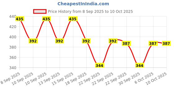 nykaa.com Matrix Mega Smooth Shampoo for Frizzy, Dry Unmanageable Hair, Defy Frizz for 4 Days matrix Price History Graph from 8 Sep 2025 to 9 Oct 2025