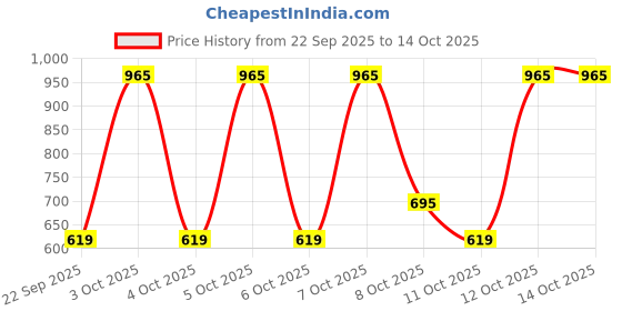 nykaa.com Matrix Mega Smooth Sulfate-Free Shampoo matrix Price History Graph from 22 Sep 2025 to 14 Oct 2025