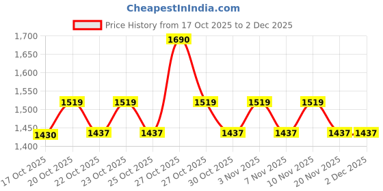 nykaa.com Matrix Mega Smooth Sulfate-free Shampoo & Conditioner Combo, Gentle Cleansing, Bond Repair matrix Price History Graph from 17 Oct 2025 to 2 Dec 2025